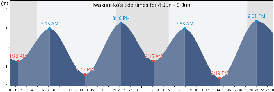 Iwakuni-ko, Japan tide chart
