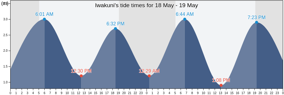 Iwakuni, Iwakuni Shi, Yamaguchi, Japan tide chart