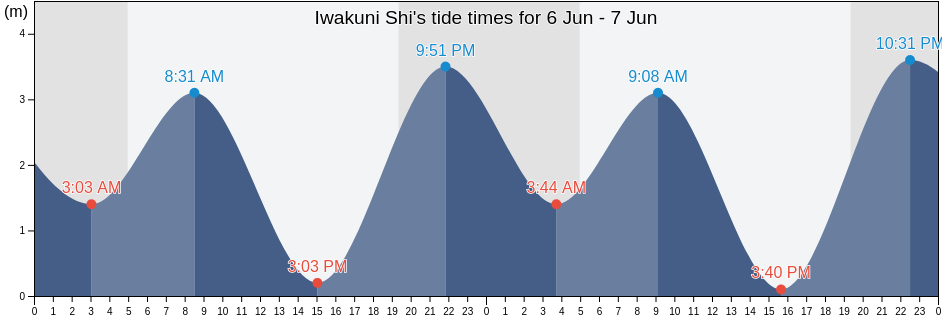 Iwakuni Shi, Yamaguchi, Japan tide chart