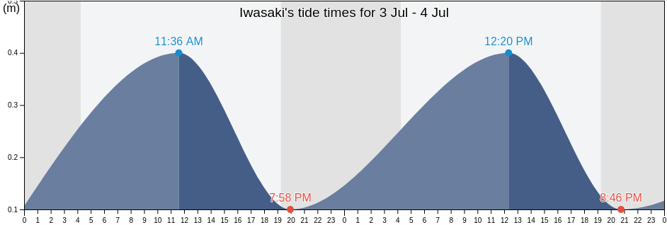 Iwasaki, Nishitsugaru-gun, Aomori, Japan tide chart