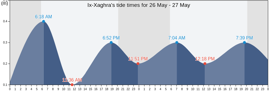 Ix-Xaghra, Malta tide chart