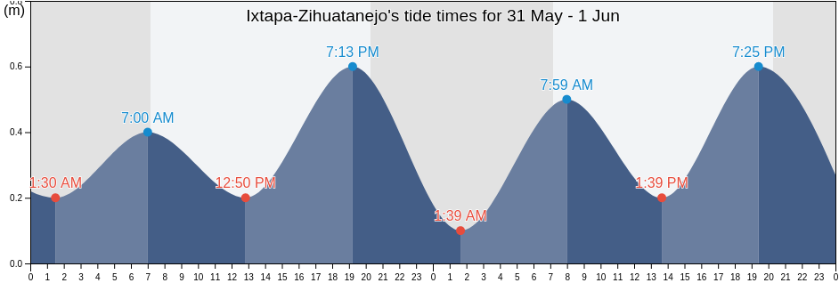 Ixtapa-Zihuatanejo, Zihuatanejo de Azueta, Guerrero, Mexico tide chart