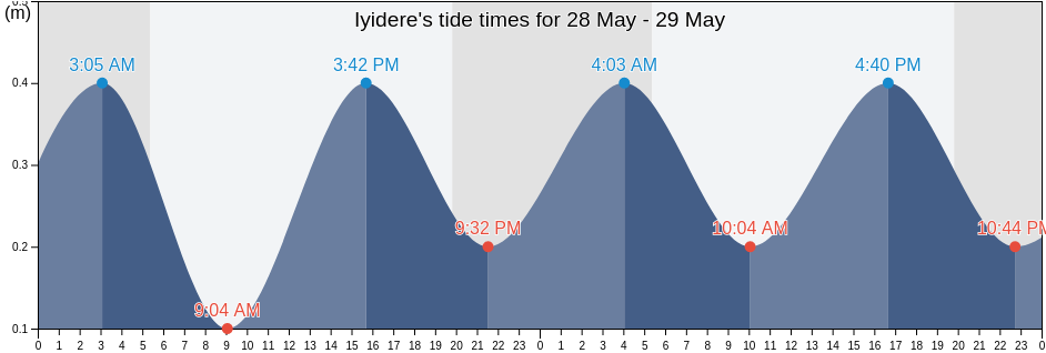 Iyidere, Rize, Turkey tide chart