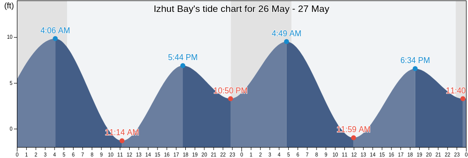 Izhut Bay, Kodiak Island Borough, Alaska, United States tide chart