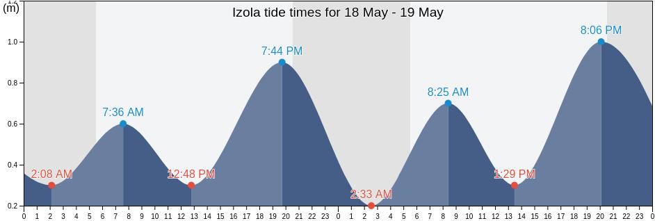 Izola, Slovenia tide chart