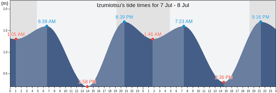 Izumiotsu, Izumiotsu Shi, Osaka, Japan tide chart