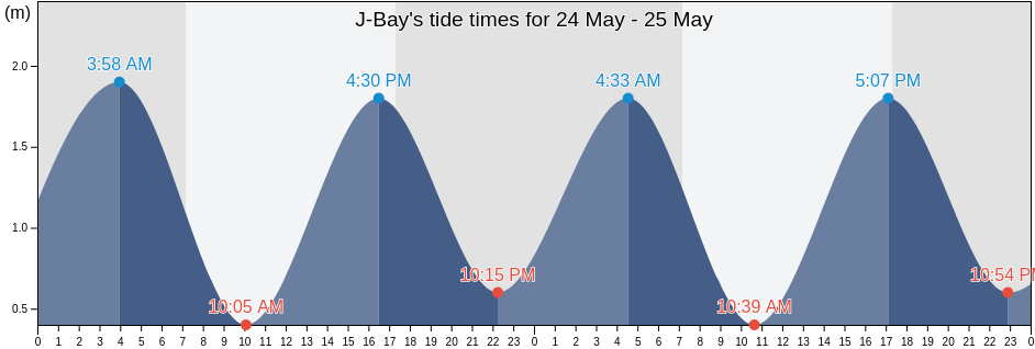 J-Bay, Nelson Mandela Bay Metropolitan Municipality, Eastern Cape, South Africa tide chart