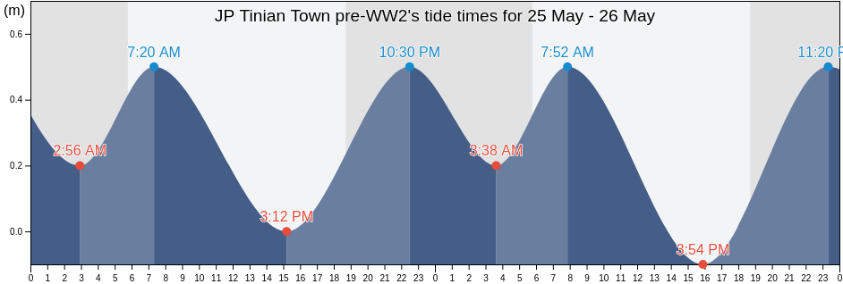 JP Tinian Town pre-WW2, Aguijan Island, Tinian, Northern Mariana Islands tide chart