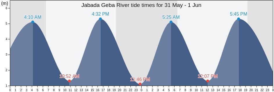 Jabada Geba River, Tite, Quinara, Guinea-Bissau tide chart