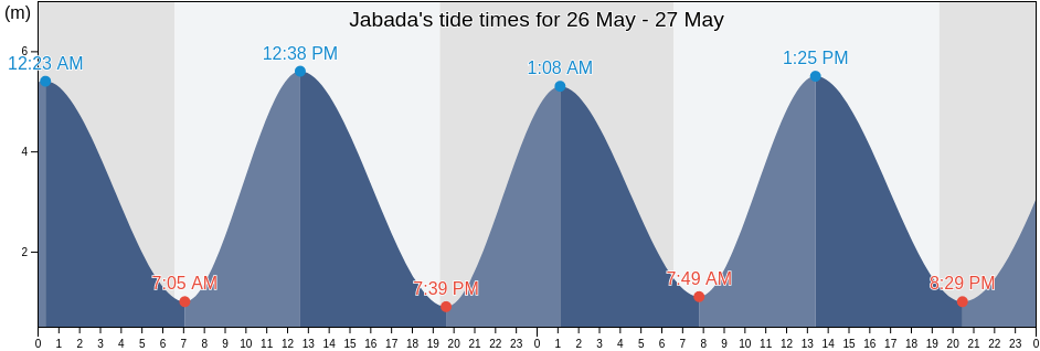 Jabada, Tite, Quinara, Guinea-Bissau tide chart