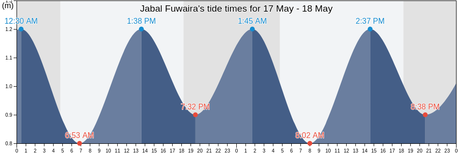 Jabal Fuwaira, Al Khubar, Eastern Province, Saudi Arabia tide chart