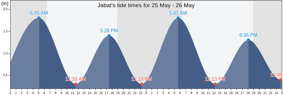 Jabat, Jabat Island, Marshall Islands tide chart