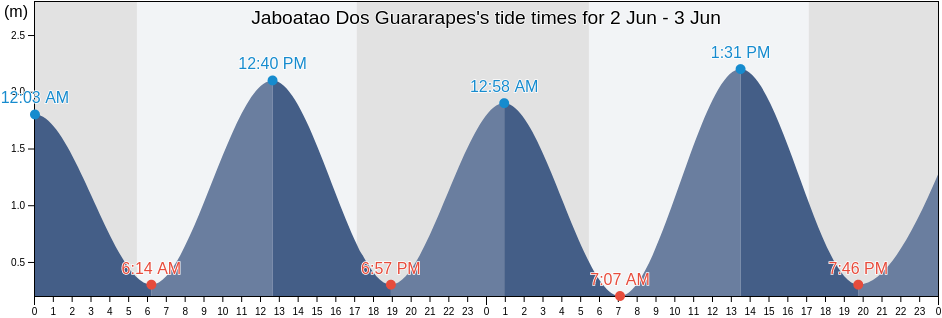 Jaboatao Dos Guararapes, Pernambuco, Brazil tide chart
