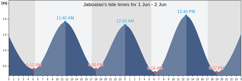 Jaboatao, Jaboatao Dos Guararapes, Pernambuco, Brazil tide chart