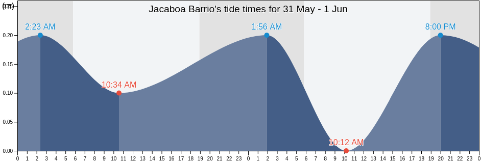 Jacaboa Barrio, Patillas, Puerto Rico tide chart
