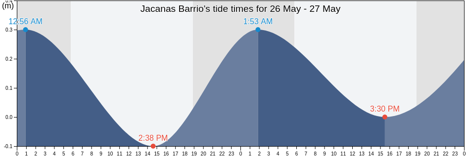 Jacanas Barrio, Yabucoa, Puerto Rico tide chart