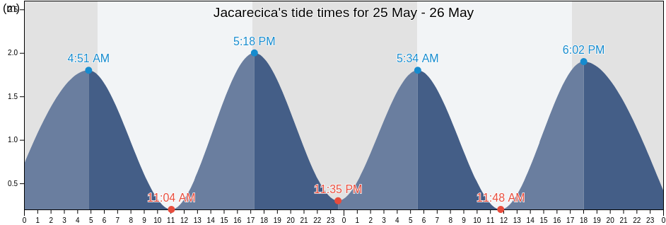 Jacarecica, Maceio, Alagoas, Brazil tide chart