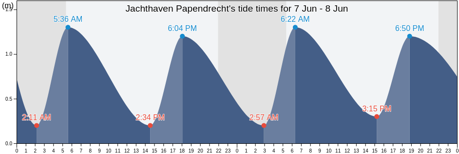 Jachthaven Papendrecht, Gemeente Papendrecht, South Holland, Netherlands tide chart