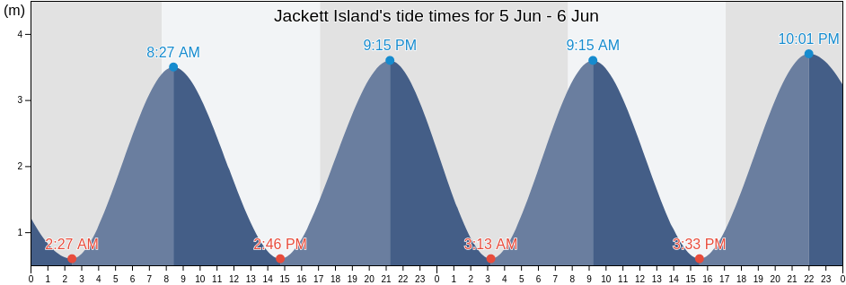 Jackett Island, Nelson, New Zealand tide chart