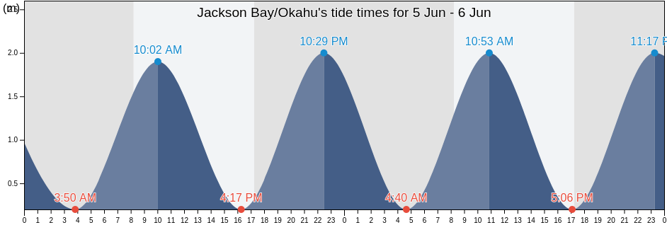Jackson Bay/Okahu, West Coast, New Zealand tide chart