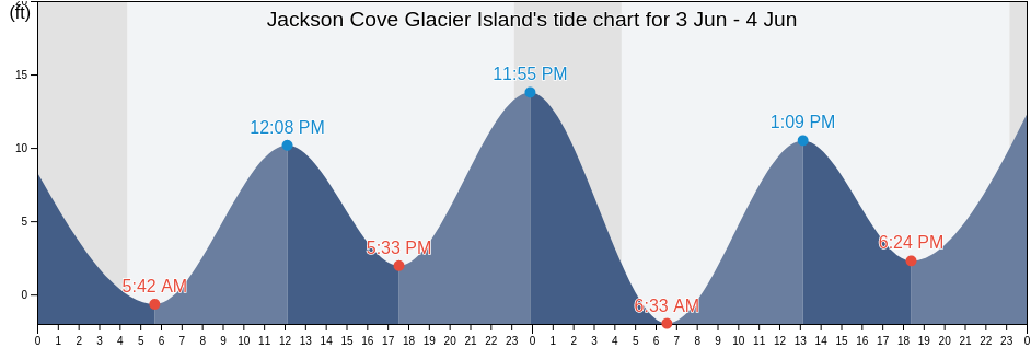 Jackson Cove Glacier Island, Anchorage Municipality, Alaska, United States tide chart