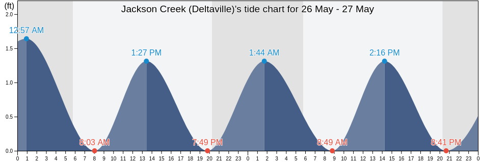 Jackson Creek (Deltaville), Mathews County, Virginia, United States tide chart