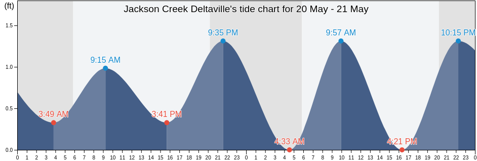 Jackson Creek Deltaville, Mathews County, Virginia, United States tide chart