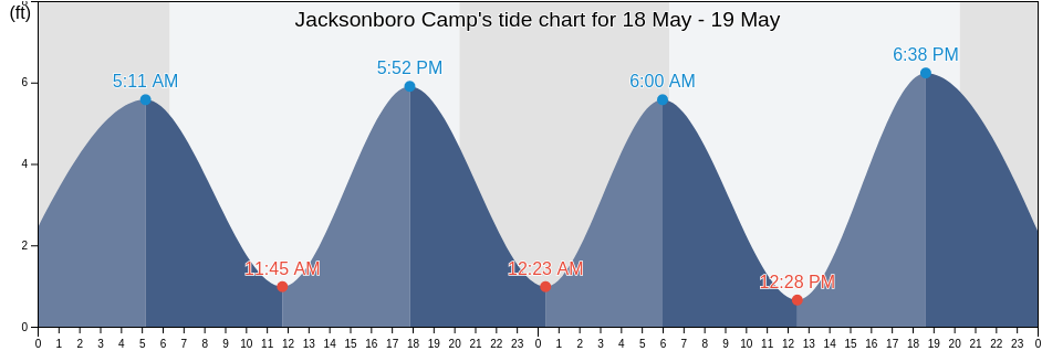 Jacksonboro Camp, Colleton County, South Carolina, United States tide chart