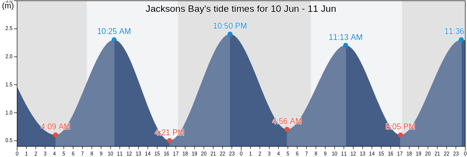 Jacksons Bay, New Zealand tide chart
