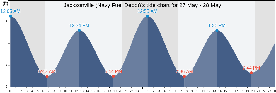 Jacksonville (Navy Fuel Depot), Duval County, Florida, United States tide chart