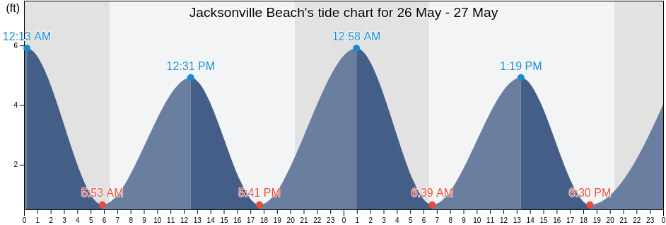 Jacksonville Beach, Duval County, Florida, United States tide chart