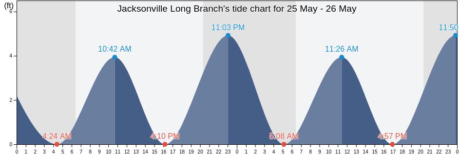 Jacksonville Long Branch, Duval County, Florida, United States tide chart