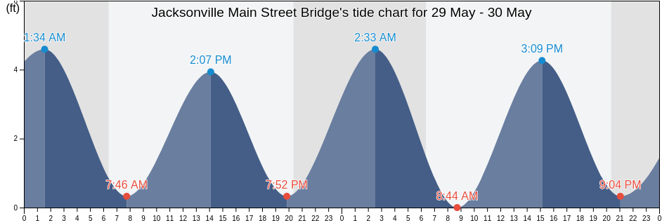 Jacksonville Main Street Bridge, Duval County, Florida, United States tide chart
