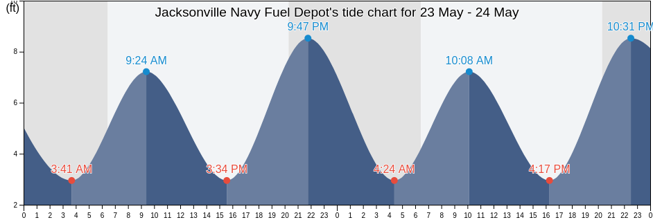 Jacksonville Navy Fuel Depot, Duval County, Florida, United States tide chart