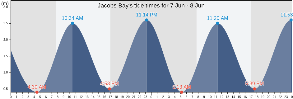 Jacobs Bay, Marlborough, New Zealand tide chart