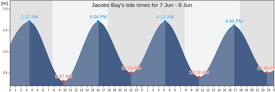 Jacobs Bay, West Coast District Municipality, Western Cape, South Africa tide chart