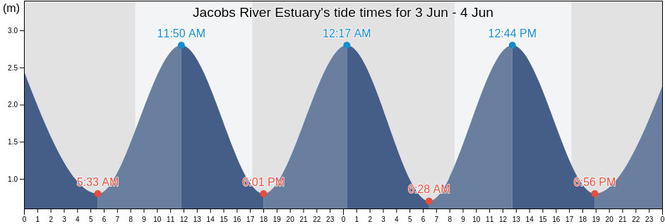 Jacobs River Estuary, Southland, New Zealand tide chart