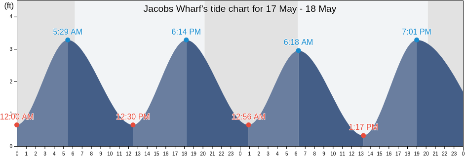 Jacobs Wharf, Georgetown County, South Carolina, United States tide chart