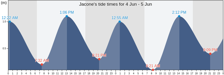 Jacone, Saquarema, Rio de Janeiro, Brazil tide chart