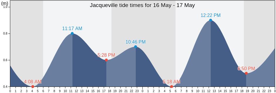 Jacqueville, Lagunes, Ivory Coast tide chart