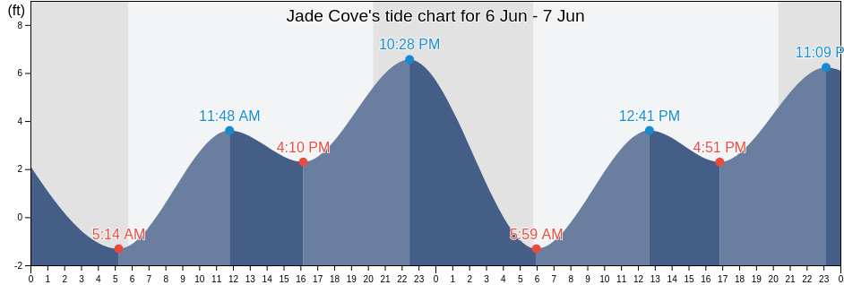 Jade Cove, Monterey County, California, United States tide chart