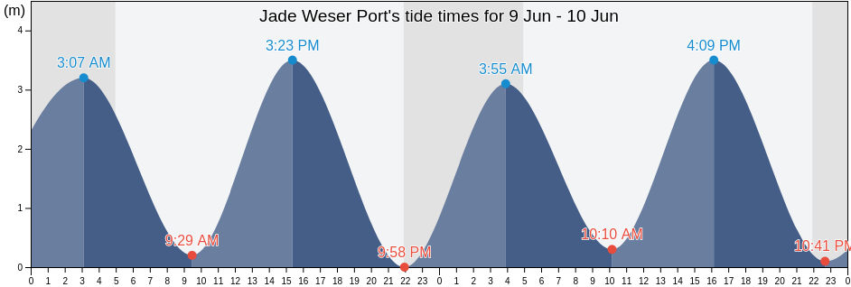 Jade Weser Port, Lower Saxony, Germany tide chart