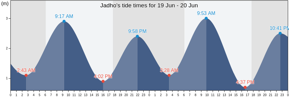 Jadho, East Nusa Tenggara, Indonesia tide chart