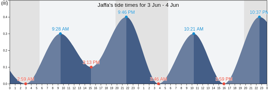 Jaffa, Tel Aviv, Israel tide chart