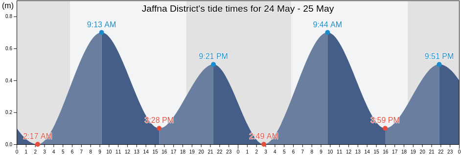 Jaffna District, Northern Province, Sri Lanka tide chart