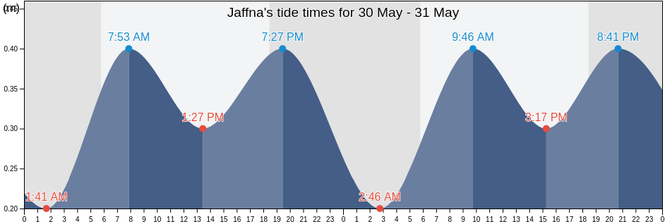 Jaffna, Northern Province, Sri Lanka tide chart