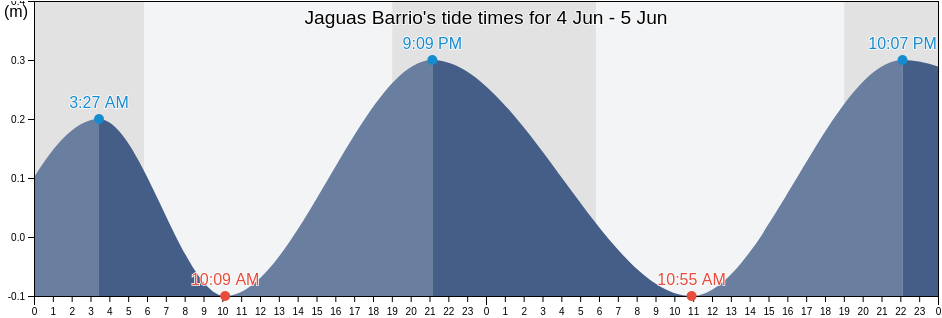 Jaguas Barrio, Guayanilla, Puerto Rico tide chart