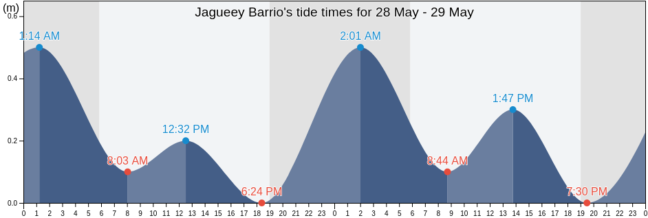 Jagueey Barrio, Aguada, Puerto Rico tide chart