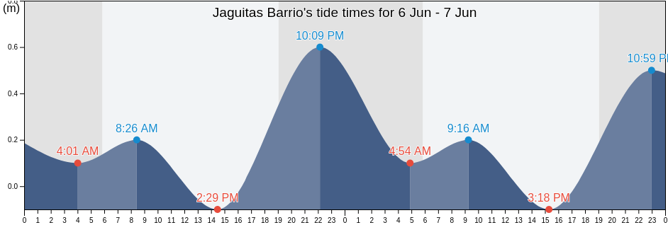 Jaguitas Barrio, Hormigueros, Puerto Rico tide chart