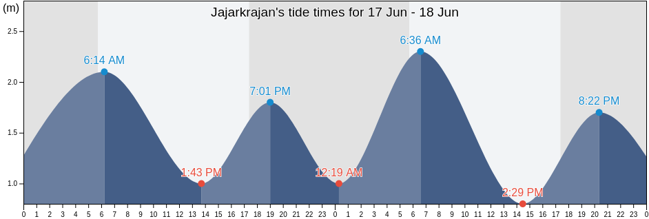 Jajarkrajan, East Java, Indonesia tide chart